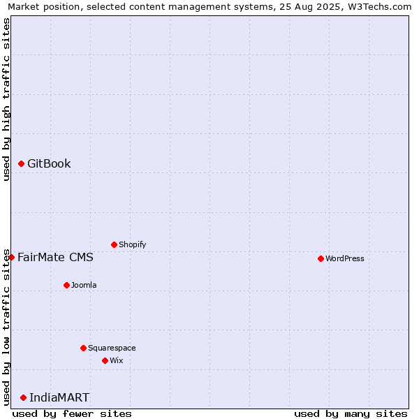 Market position of IndiaMART vs. GitBook vs. FairMate CMS