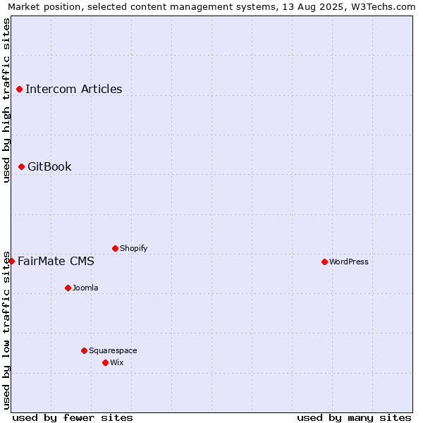 Market position of GitBook vs. Intercom Articles vs. FairMate CMS