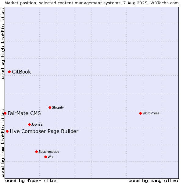 Market position of GitBook vs. Live Composer Page Builder vs. FairMate CMS