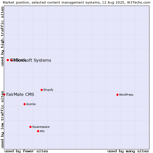Market position of Microsoft Systems vs. GitBook vs. FairMate CMS