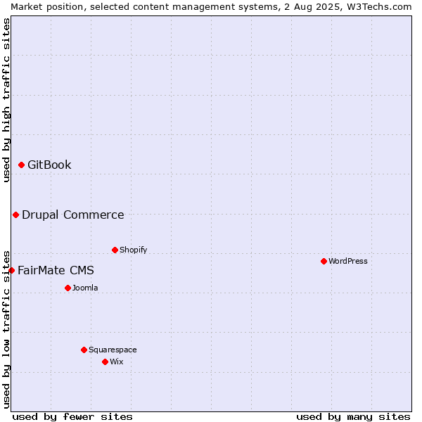 Market position of GitBook vs. Drupal Commerce vs. FairMate CMS