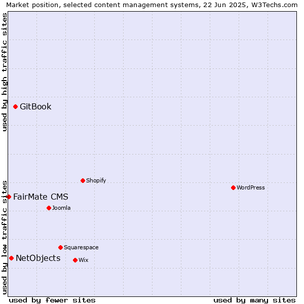 Market position of GitBook vs. NetObjects vs. FairMate CMS