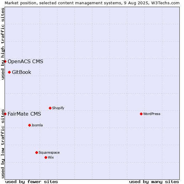 Market position of GitBook vs. FairMate CMS vs. OpenACS CMS