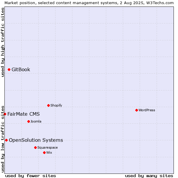 Market position of GitBook vs. OpenSolution Systems vs. FairMate CMS