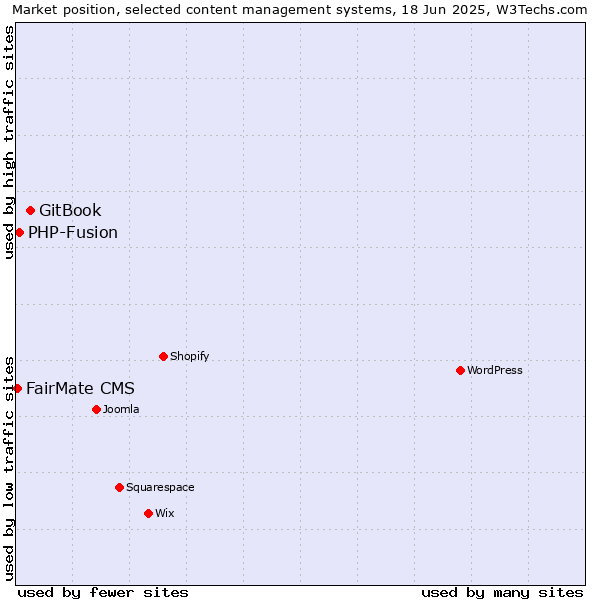 Market position of GitBook vs. PHP-Fusion vs. FairMate CMS