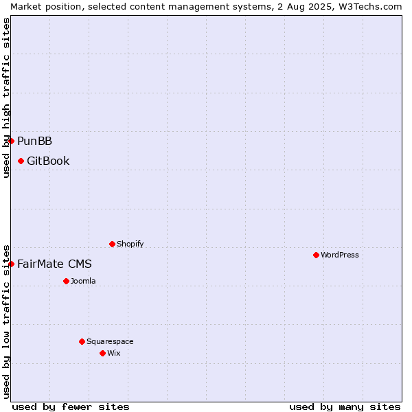 Market position of GitBook vs. FairMate CMS vs. PunBB
