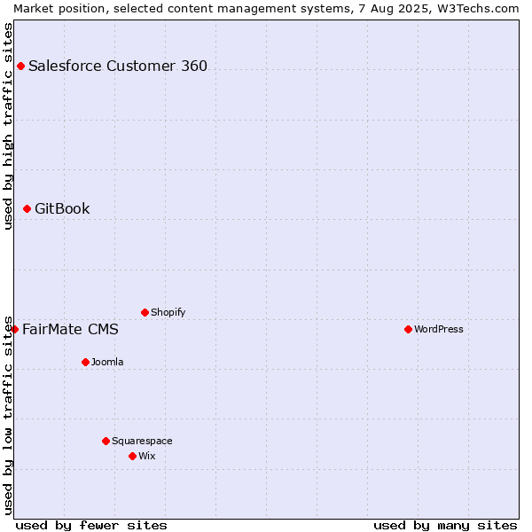 Market position of GitBook vs. Salesforce Customer 360 vs. FairMate CMS