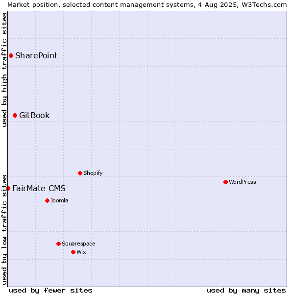 Market position of GitBook vs. SharePoint vs. FairMate CMS