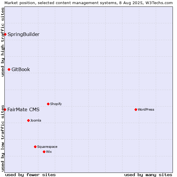 Market position of GitBook vs. SpringBuilder vs. FairMate CMS