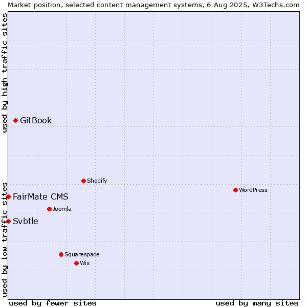 Market position of GitBook vs. FairMate CMS vs. Svbtle