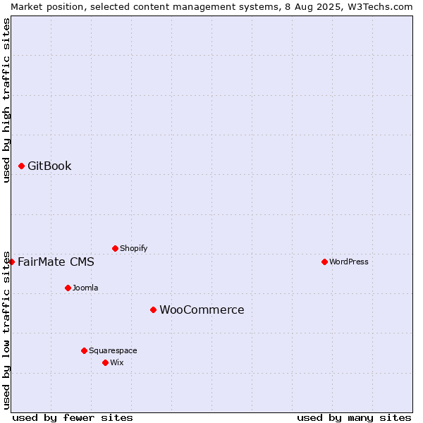 Market position of WooCommerce vs. GitBook vs. FairMate CMS