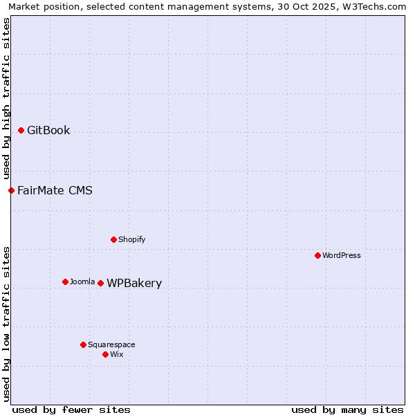 Market position of WPBakery vs. GitBook vs. FairMate CMS