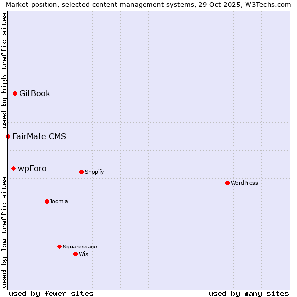 Market position of GitBook vs. wpForo vs. FairMate CMS