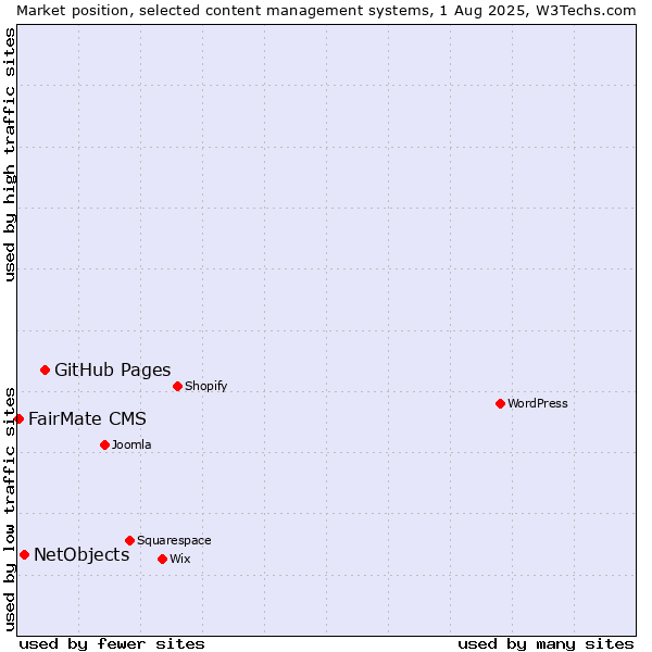 Market position of GitHub Pages vs. NetObjects vs. FairMate CMS