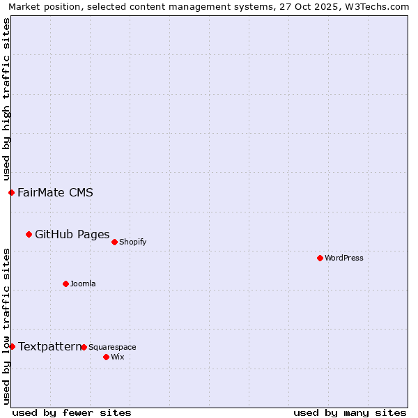 Market position of GitHub Pages vs. Textpattern vs. FairMate CMS