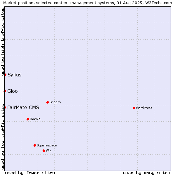 Market position of Sylius vs. FairMate CMS vs. Gloo