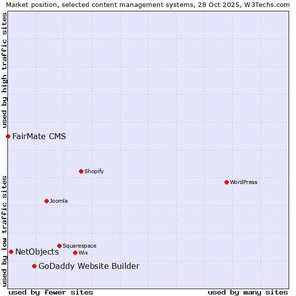 Market position of GoDaddy Website Builder vs. NetObjects vs. FairMate CMS