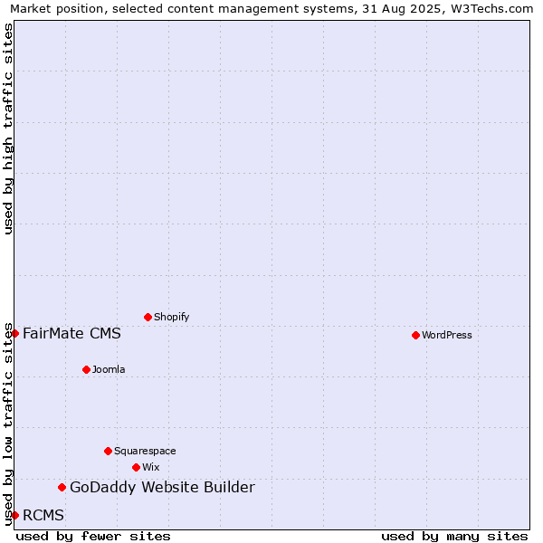 Market position of GoDaddy Website Builder vs. FairMate CMS vs. RCMS