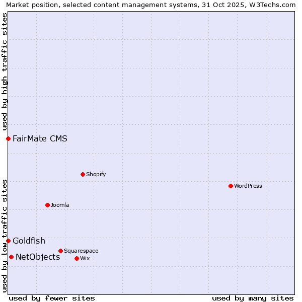 Market position of NetObjects vs. FairMate CMS vs. Goldfish