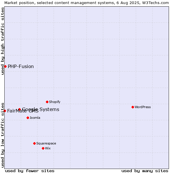 Market position of Google Systems vs. PHP-Fusion vs. FairMate CMS