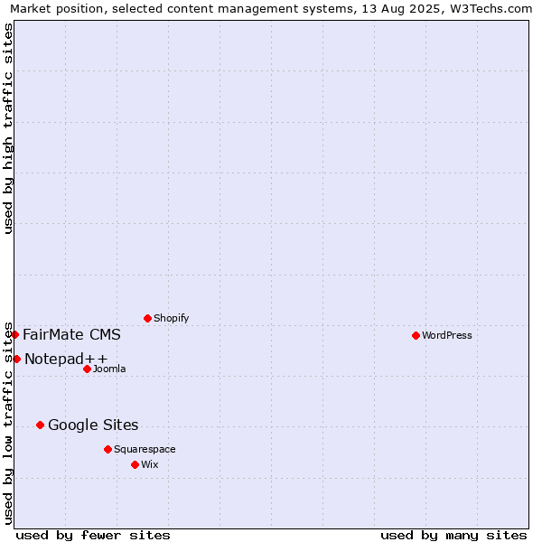 Market position of Google Sites vs. Notepad++ vs. FairMate CMS