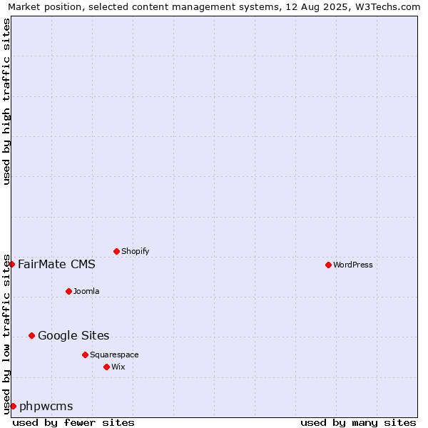 Market position of Google Sites vs. phpwcms vs. FairMate CMS