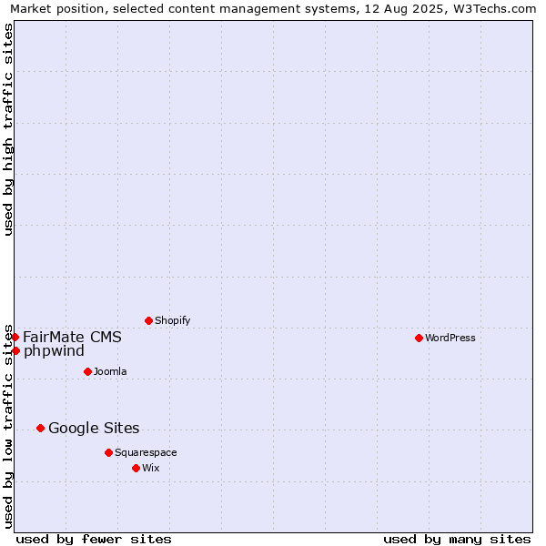 Market position of Google Sites vs. FairMate CMS vs. phpwind