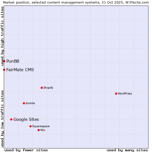 Market position of Google Sites vs. FairMate CMS vs. PunBB