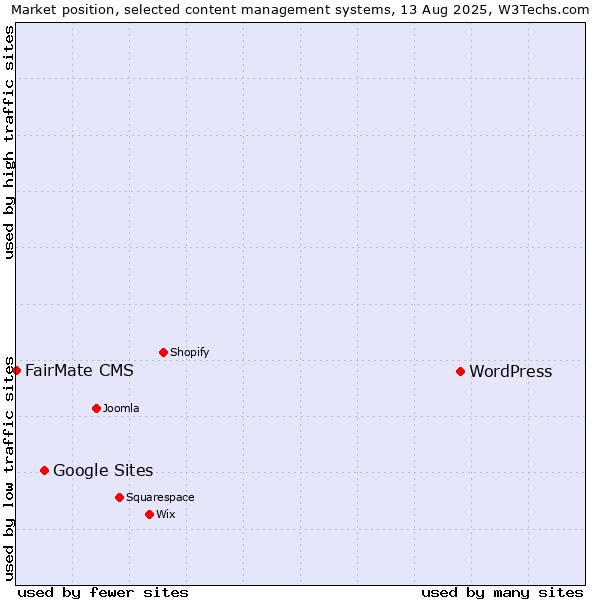 Market position of WordPress vs. Google Sites vs. FairMate CMS