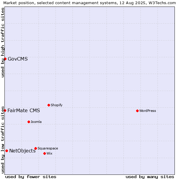 Market position of NetObjects vs. GovCMS vs. FairMate CMS