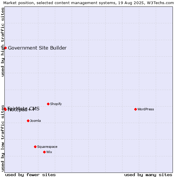 Market position of Notepad++ vs. Government Site Builder vs. FairMate CMS