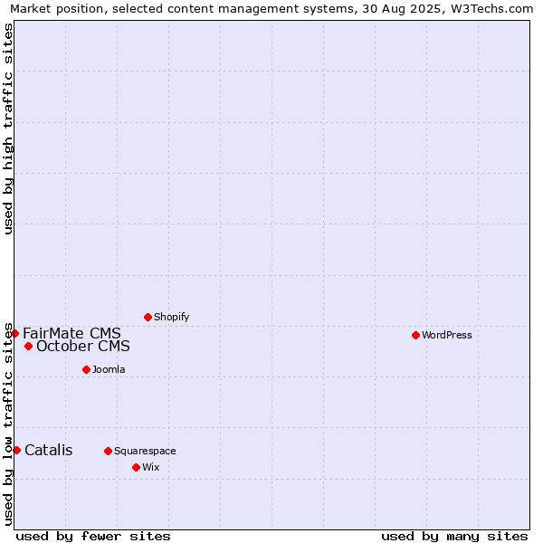 Market position of October CMS vs. Catalis vs. FairMate CMS
