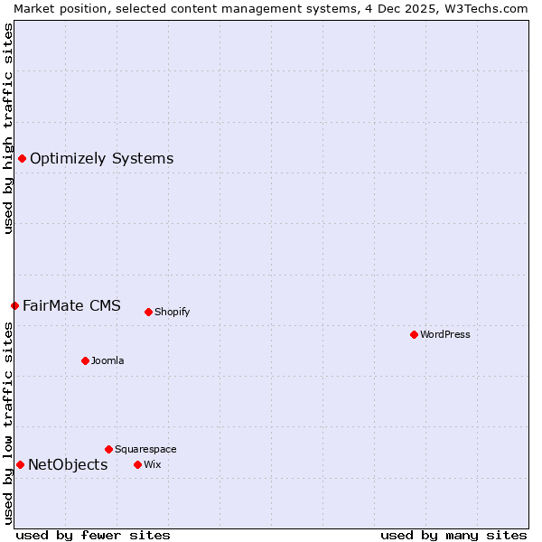 Market position of Optimizely Systems vs. NetObjects vs. FairMate CMS
