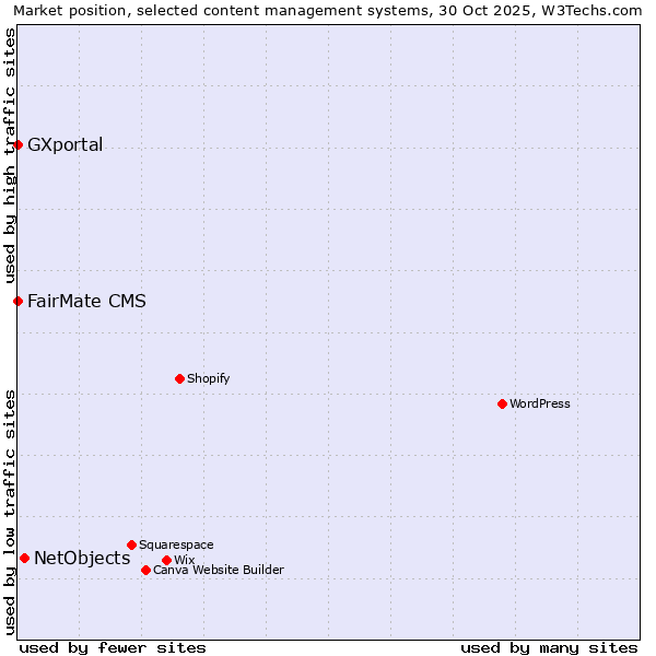 Market position of NetObjects vs. FairMate CMS vs. GXportal