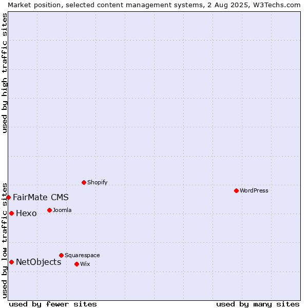 Market position of Hexo vs. NetObjects vs. FairMate CMS