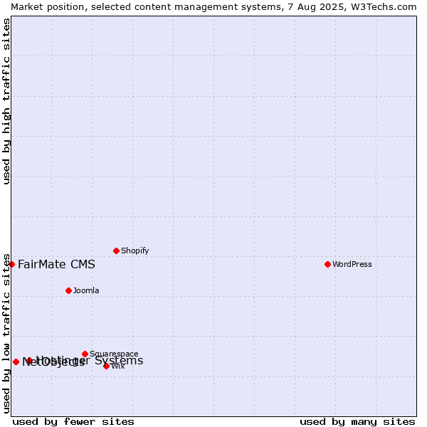 Market position of Hostinger Systems vs. NetObjects vs. FairMate CMS
