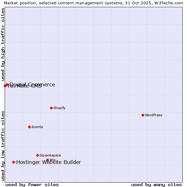 Market position of Hostinger Website Builder vs. Drupal Commerce vs. FairMate CMS