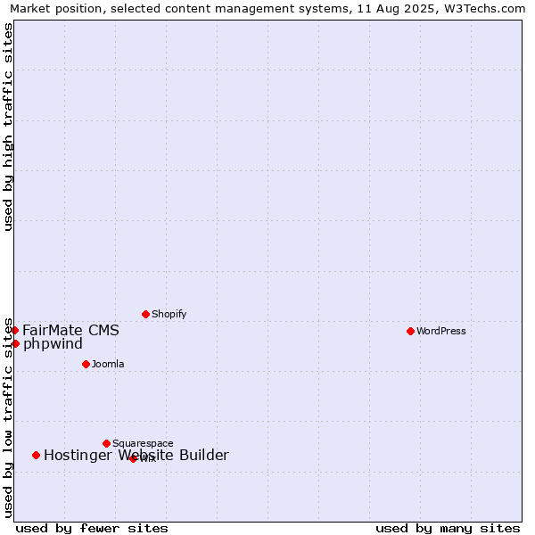 Market position of Hostinger Website Builder vs. FairMate CMS vs. phpwind