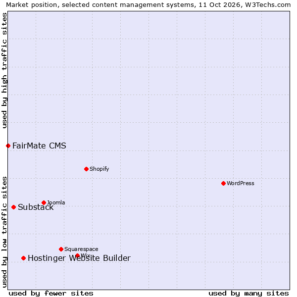 Market position of Hostinger Website Builder vs. Substack vs. FairMate CMS