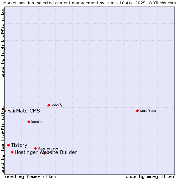 Market position of Hostinger Website Builder vs. Tistory vs. FairMate CMS