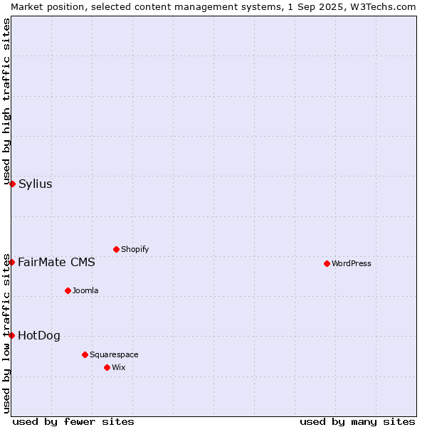 Market position of Sylius vs. FairMate CMS vs. HotDog