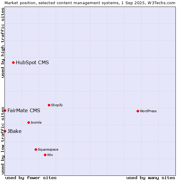 Market position of HubSpot CMS vs. FairMate CMS vs. JBake