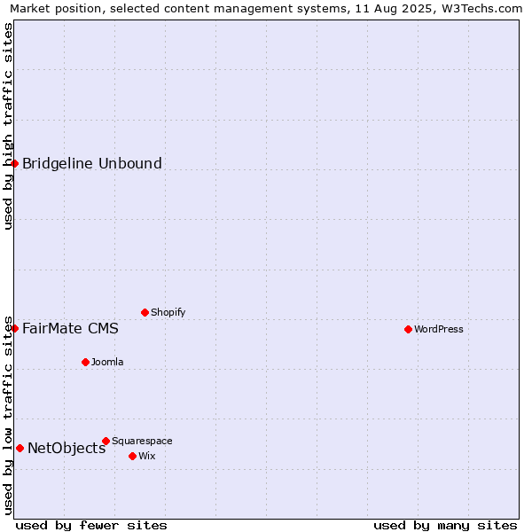 Market position of NetObjects vs. FairMate CMS vs. Bridgeline Unbound
