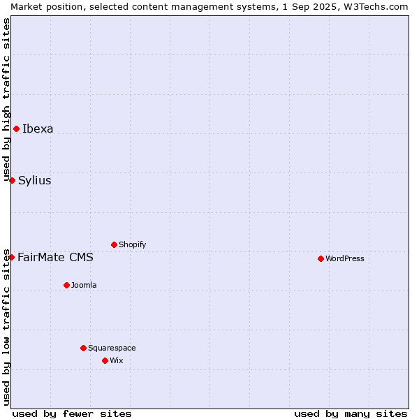 Market position of Ibexa vs. Sylius vs. FairMate CMS