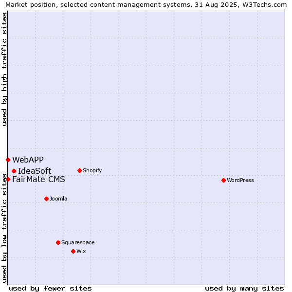 Market position of IdeaSoft vs. FairMate CMS vs. WebAPP