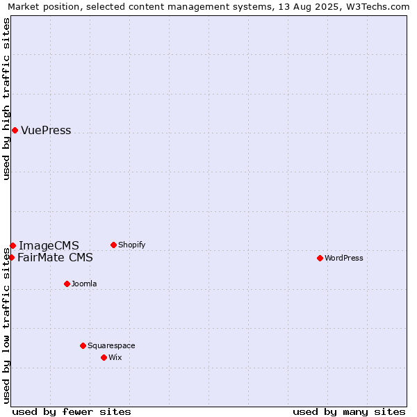 Market position of VuePress vs. ImageCMS vs. FairMate CMS