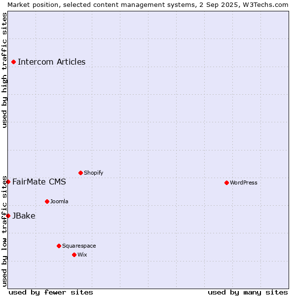 Market position of Intercom Articles vs. FairMate CMS vs. JBake