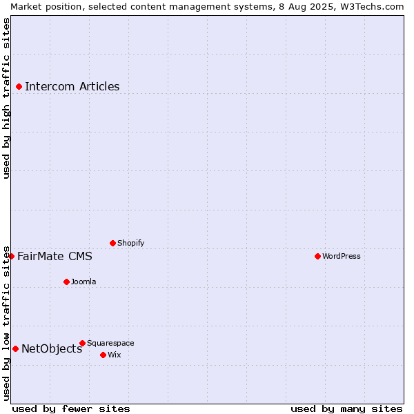 Market position of Intercom Articles vs. NetObjects vs. FairMate CMS