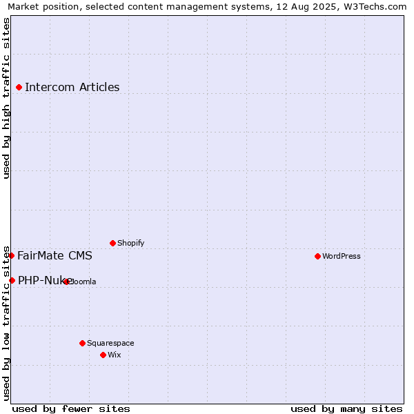 Market position of Intercom Articles vs. PHP-Nuke vs. FairMate CMS