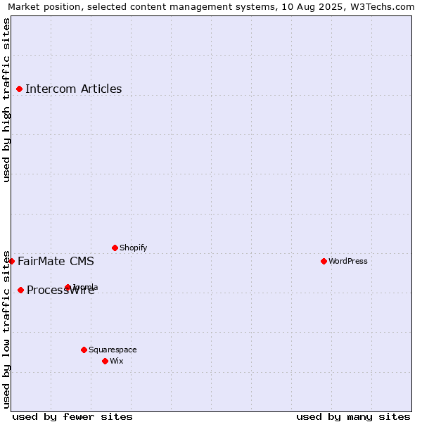 Market position of ProcessWire vs. Intercom Articles vs. FairMate CMS
